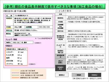 現在の食品表示制度で表示すべき主な事項（加工食品の場合）