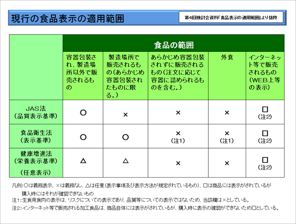 現行の食品表示の適用範囲