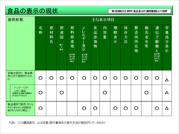 食品の表示の現状