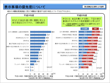 表示事項の優先度について