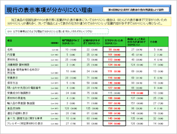 現行の表示事項が分かりにくい理由