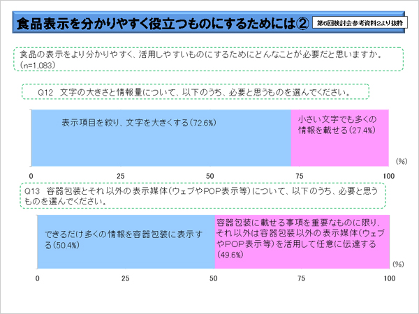 食品表示を分かりやすく役立つものにするために