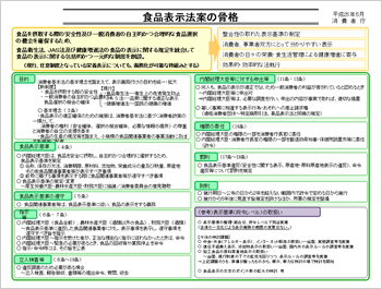 食品表示法案の骨格