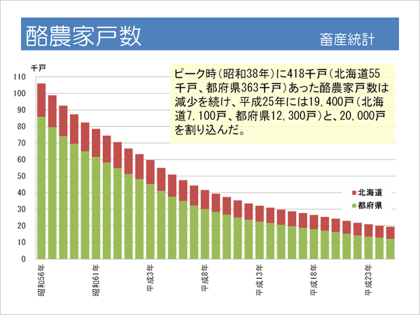 酪農家戸数