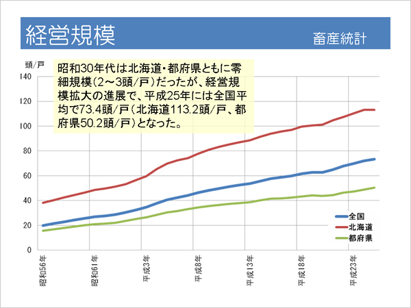 経営規模