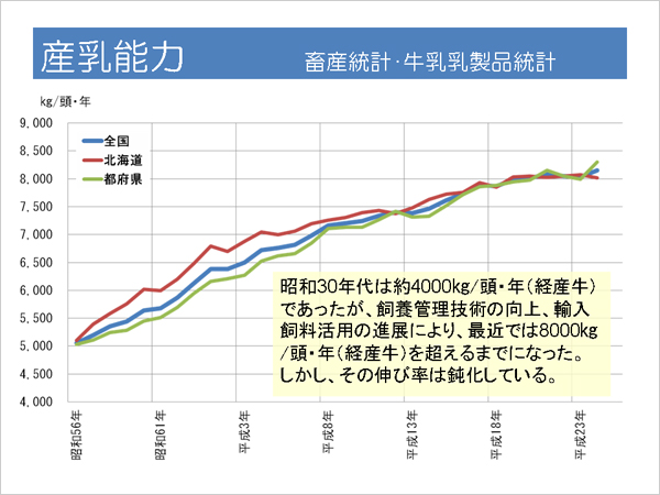 産乳能力