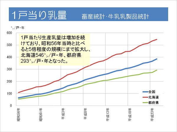 1戸当り乳量