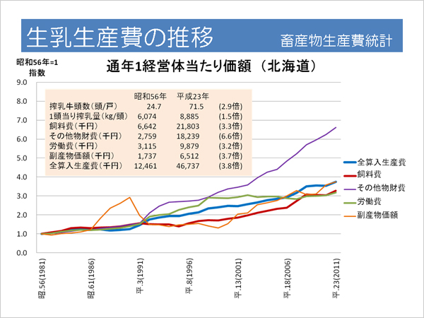 生乳生産費の推移