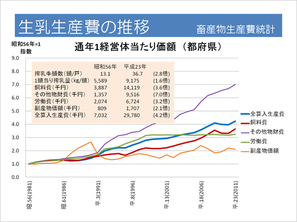 生乳生産費の推移