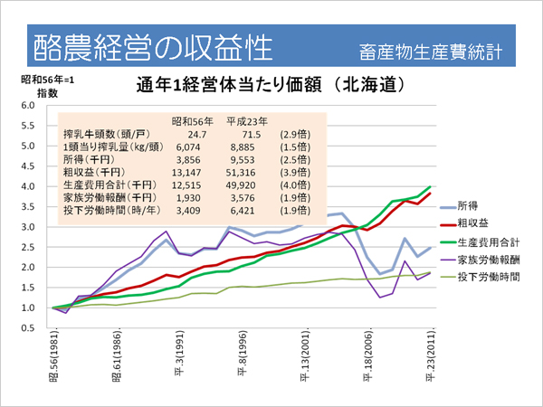 酪農経営の収益性