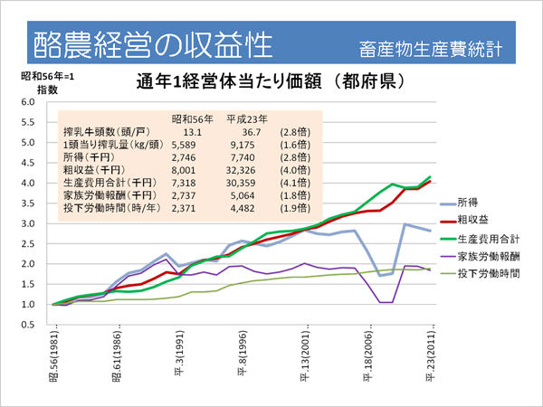 酪農経営の収益性