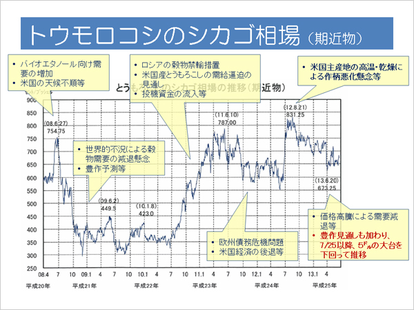 トウモロコシのシカゴ相場