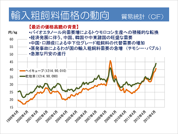 飼料価格の動向