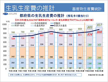 生乳生産費の推計