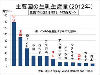 主要国の生乳生産量（2012年）