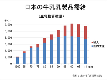 日本の牛乳乳製品需要