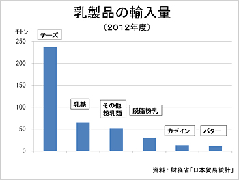 乳製品の輸入量