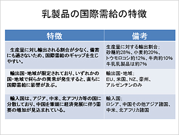 乳製品の国際需要の特徴