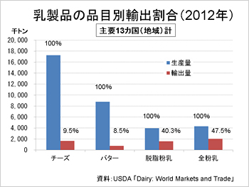 乳製品の品目別輸入割合