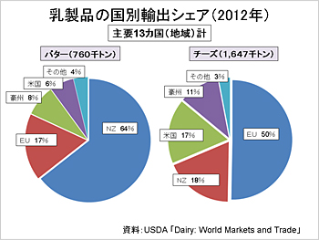 乳製品の国別輸出シェア：バター、チーズ