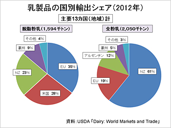乳製品の国別輸出シェア：脱脂粉乳、全粉乳