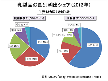 乳製品の国別輸出シェア:脱脂粉乳、全粉乳