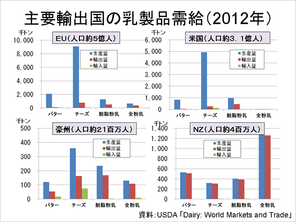 主要輸出国の乳製品需給