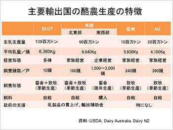 主要輸出国の酪農生産の特徴