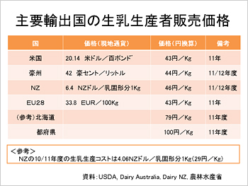 主要輸出国の生乳生産者販売価格