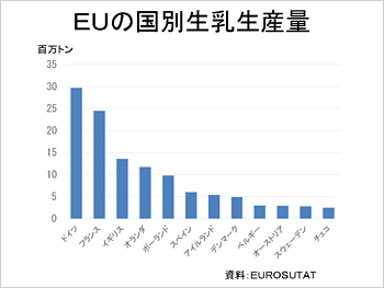 EUの国別生乳生産量