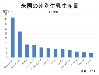 米国の州別生乳生産量