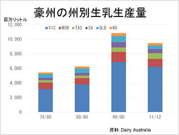 豪州の州別生乳生産量