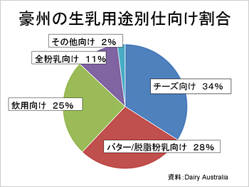 豪州の生乳用途別仕向け割合