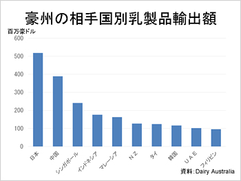 豪州の相手国別乳製品輸出額