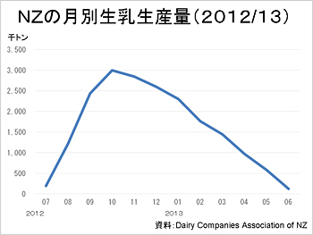 NZの月別生乳生産量