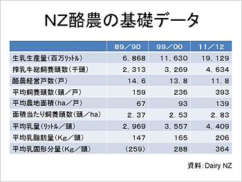 NZ酪農の基礎データ