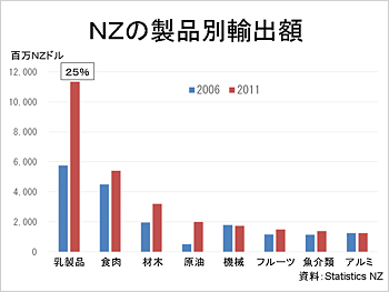 ニュージーランドの製品別輸出額