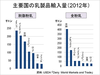 主要国の乳製品輸入量