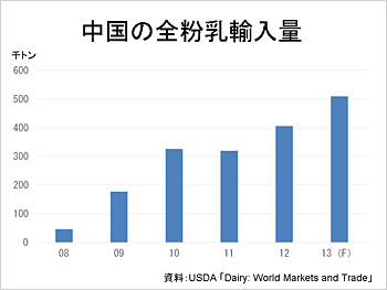 中国の全粉乳輸入量