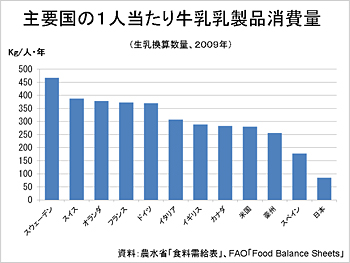 主要国の1人当たり牛乳乳製品消費量