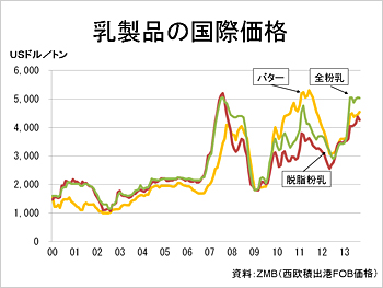 乳製品の国際価格