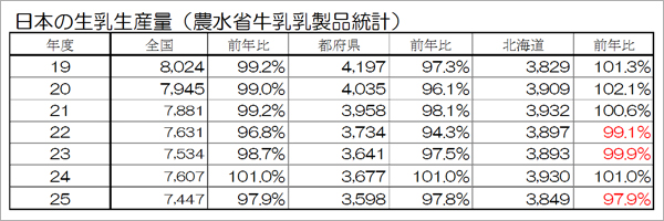 日本の生乳生産量（農水省牛乳乳製品統計）