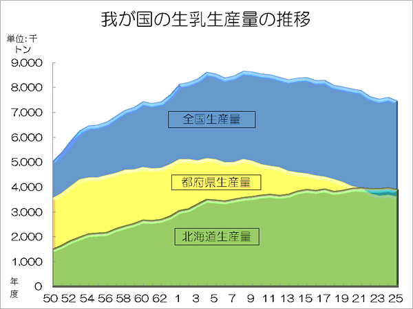 我が国の生乳生産量の推移