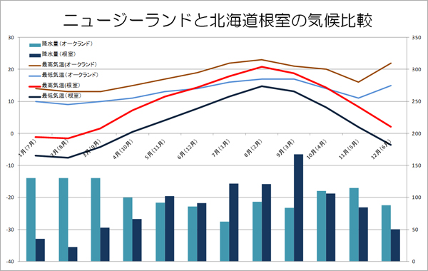 ニュージーランドと北海道根室の気候比較