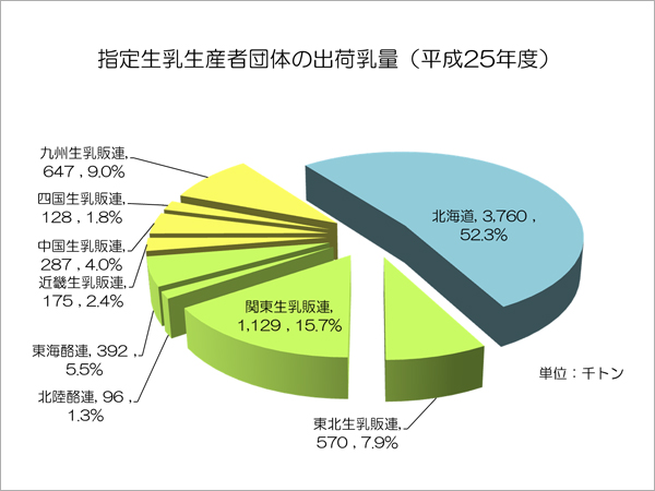 指定生乳生産者団体の出荷乳量（平成25年度）