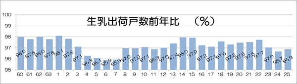 生乳出荷戸数前年比（％）