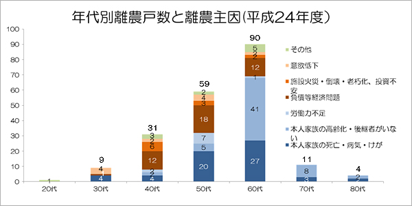 年代別離農戸数と離農主因（平成24年度）