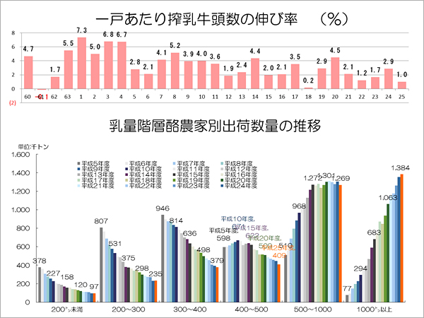 一戸あたり搾乳牛頭数の伸び率（%） 乳量階層酪農家別出荷数量の推移