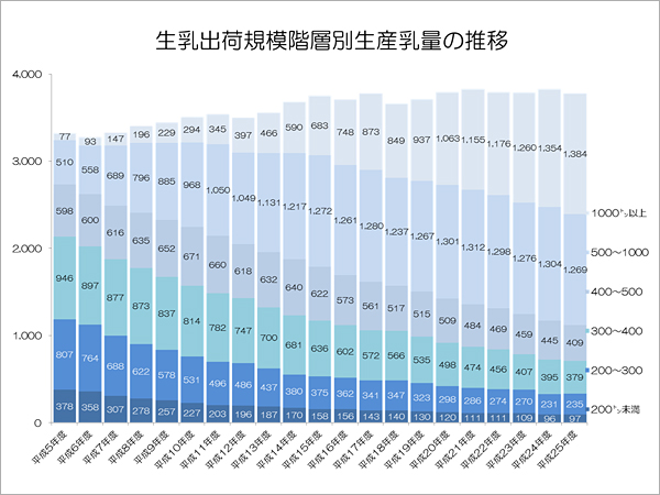 生乳出荷規模階層別生産乳量の推移