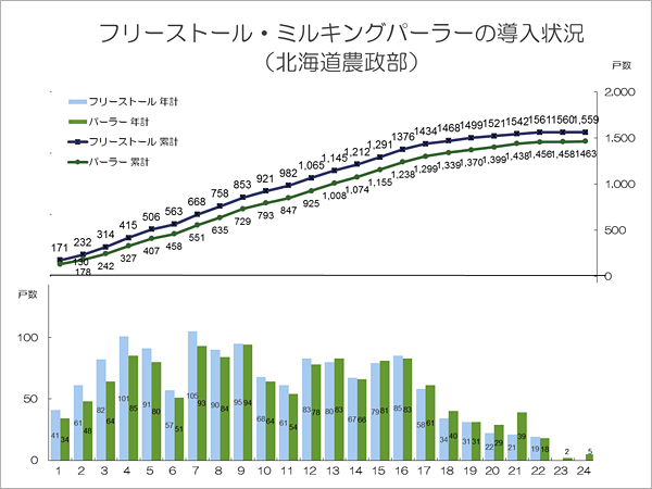 フリーストール・ミルキングパーラーの導入状況